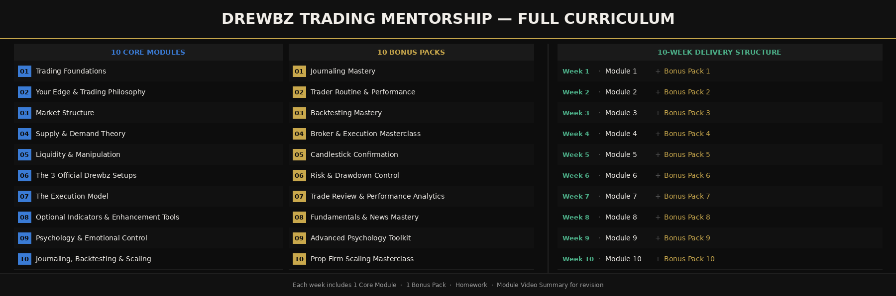 Drewbz Trading Mentorship — Full Curriculum overview showing 10 core modules, 10 bonus packs, and the 10-week delivery structure